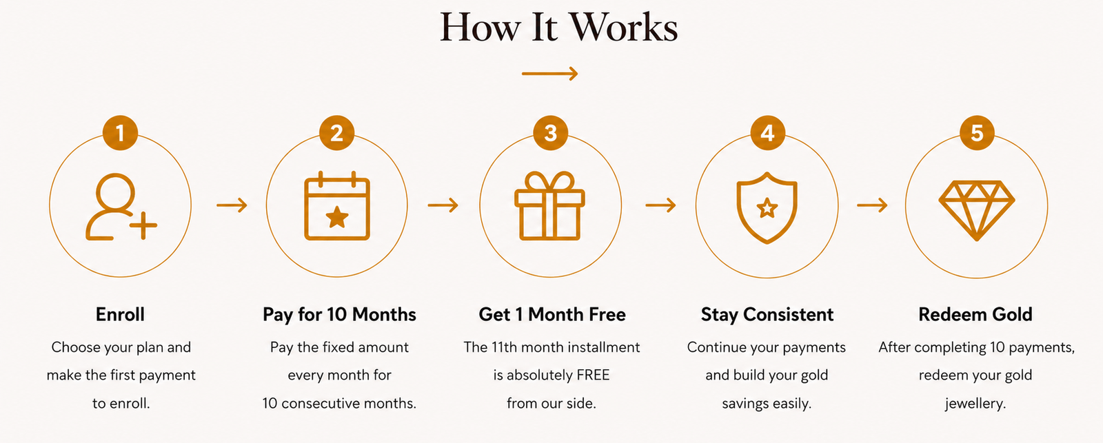 How Our 10+1 Gold Saving Plan Works? - Diwaa
